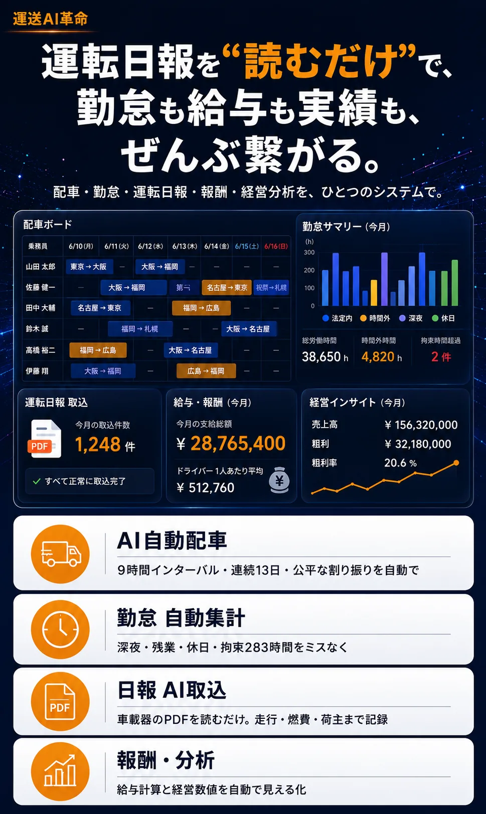 配車・勤怠・運転日報・報酬がひとつに